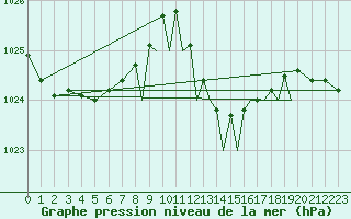 Courbe de la pression atmosphrique pour Gibraltar (UK)