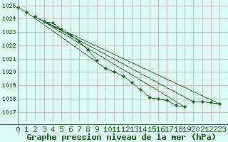 Courbe de la pression atmosphrique pour Drumalbin