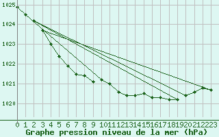 Courbe de la pression atmosphrique pour Tthieu (40)