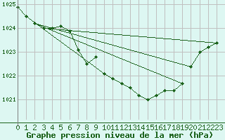 Courbe de la pression atmosphrique pour Saint Veit Im Pongau