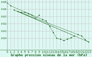 Courbe de la pression atmosphrique pour Stabio