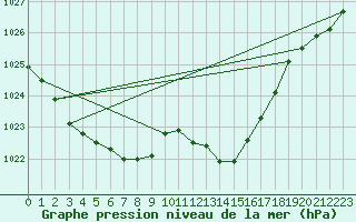 Courbe de la pression atmosphrique pour Thoiras (30)