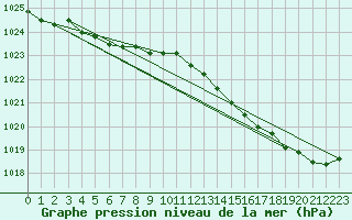 Courbe de la pression atmosphrique pour Saint-Brieuc (22)