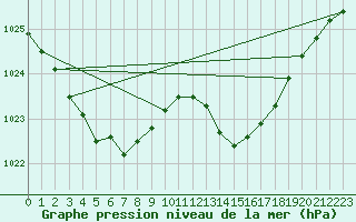 Courbe de la pression atmosphrique pour Brignogan (29)