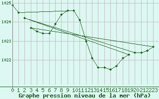 Courbe de la pression atmosphrique pour Ble - Binningen (Sw)