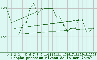 Courbe de la pression atmosphrique pour Emden-Koenigspolder