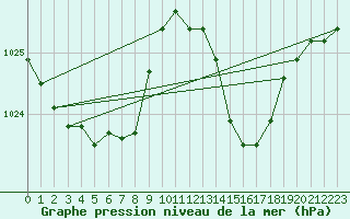 Courbe de la pression atmosphrique pour Recoubeau (26)