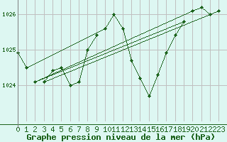 Courbe de la pression atmosphrique pour Lagarrigue (81)