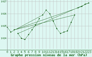 Courbe de la pression atmosphrique pour Le Luc - Cannet des Maures (83)