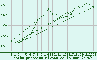 Courbe de la pression atmosphrique pour Santander (Esp)