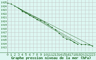 Courbe de la pression atmosphrique pour Orly (91)