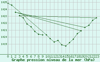 Courbe de la pression atmosphrique pour Gurteen