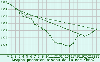 Courbe de la pression atmosphrique pour Suwalki