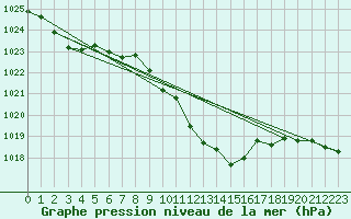 Courbe de la pression atmosphrique pour Usti Nad Orlici