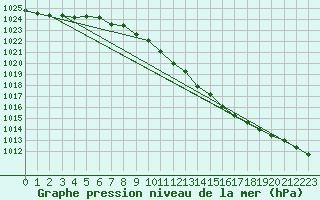 Courbe de la pression atmosphrique pour Kokemaki Tulkkila