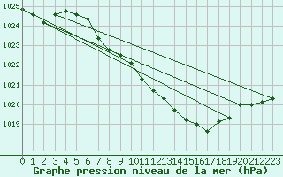 Courbe de la pression atmosphrique pour Aigle (Sw)