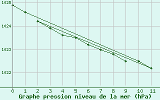 Courbe de la pression atmosphrique pour Kustavi Isokari