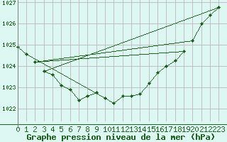 Courbe de la pression atmosphrique pour Stryn