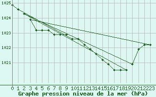 Courbe de la pression atmosphrique pour Liefrange (Lu)