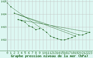 Courbe de la pression atmosphrique pour Hameenlinna Katinen