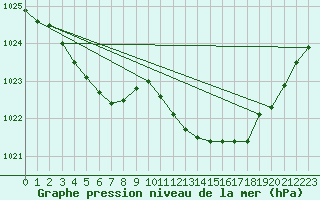 Courbe de la pression atmosphrique pour Bonnecombe - Les Salces (48)