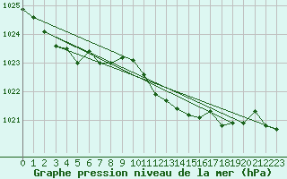 Courbe de la pression atmosphrique pour Alfeld