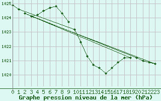 Courbe de la pression atmosphrique pour Celje