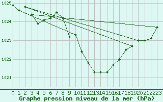 Courbe de la pression atmosphrique pour Temelin