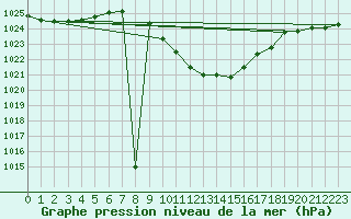 Courbe de la pression atmosphrique pour Pozega Uzicka