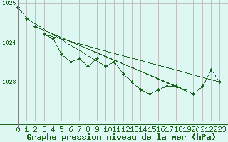 Courbe de la pression atmosphrique pour Johvi