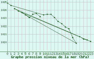 Courbe de la pression atmosphrique pour Marignane (13)