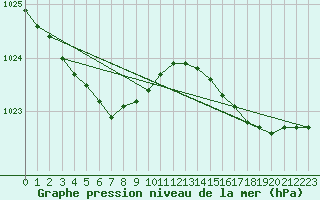 Courbe de la pression atmosphrique pour Cap Ferret (33)