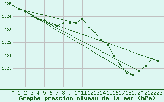 Courbe de la pression atmosphrique pour Charmant (16)