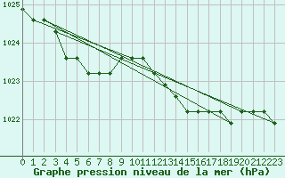 Courbe de la pression atmosphrique pour Boulaide (Lux)