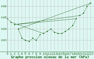 Courbe de la pression atmosphrique pour Niort (79)