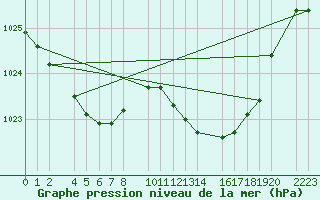 Courbe de la pression atmosphrique pour Bujarraloz