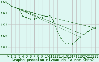 Courbe de la pression atmosphrique pour Millau (12)