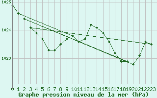 Courbe de la pression atmosphrique pour Dieppe (76)
