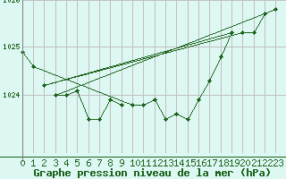 Courbe de la pression atmosphrique pour Sain-Bel (69)