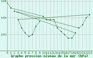 Courbe de la pression atmosphrique pour Breuillet (17)