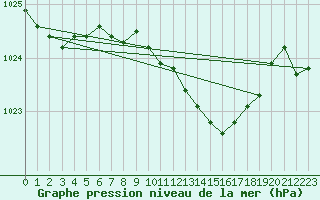 Courbe de la pression atmosphrique pour Windischgarsten