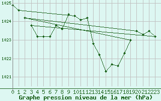 Courbe de la pression atmosphrique pour Estoher (66)