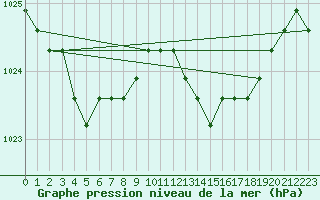 Courbe de la pression atmosphrique pour Lamballe (22)