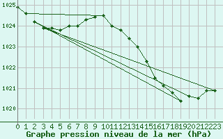 Courbe de la pression atmosphrique pour Orschwiller (67)