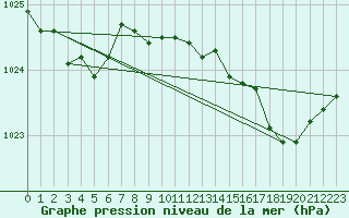 Courbe de la pression atmosphrique pour Brest (29)