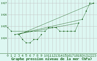 Courbe de la pression atmosphrique pour Estres-la-Campagne (14)