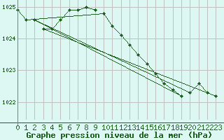 Courbe de la pression atmosphrique pour Leconfield