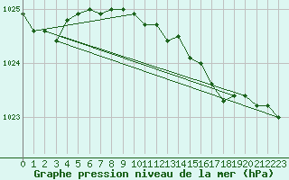 Courbe de la pression atmosphrique pour San Vicente de la Barquera