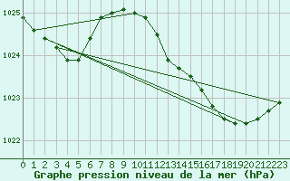 Courbe de la pression atmosphrique pour Mullingar