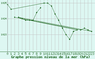 Courbe de la pression atmosphrique pour Isle Of Portland